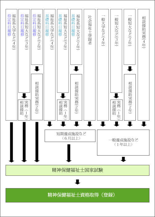 精神保健福祉士のなり方